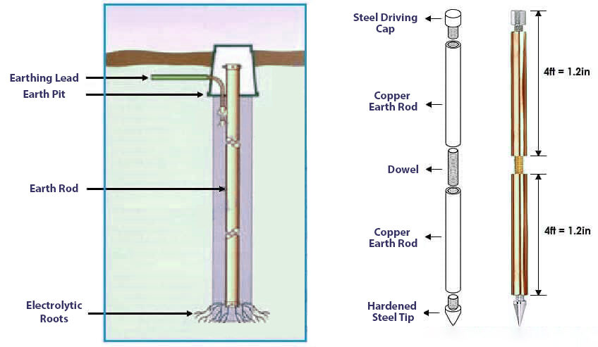 Earthing Systems
